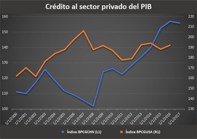 Crédito al sector privado del PIB