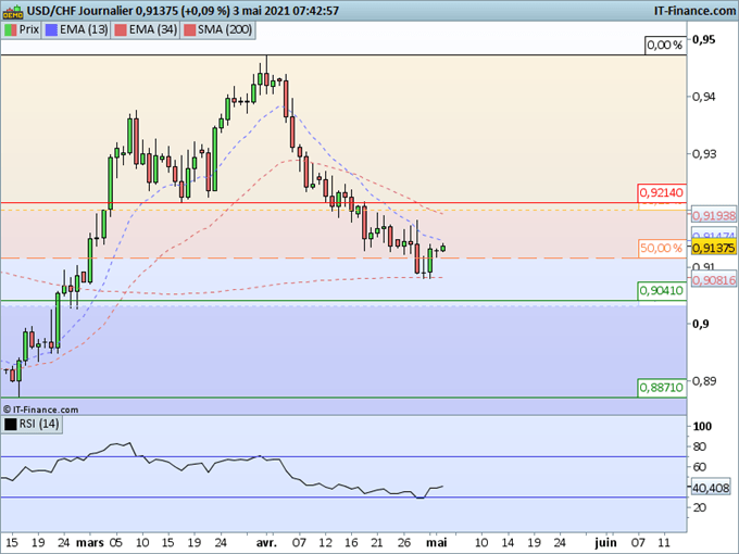 Morning Meeting Forex : Fort rebond du dollar; USD/CHF, correction au contact de la MM200