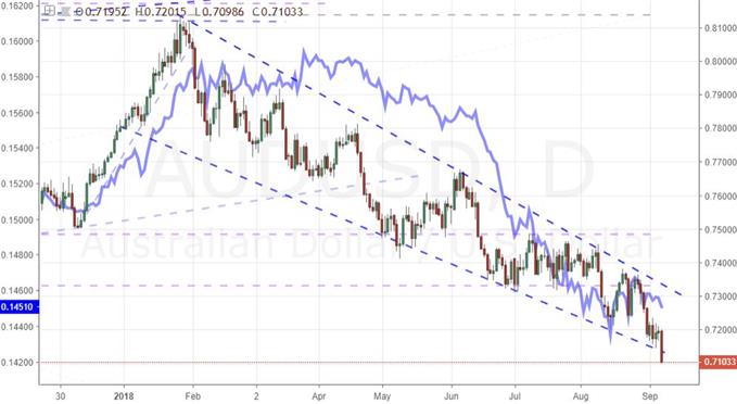 Daily Chart of USDCNH and AUDUSD