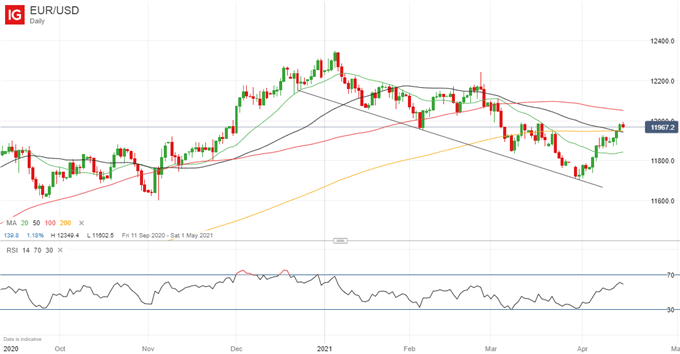 EUR/USD Chart