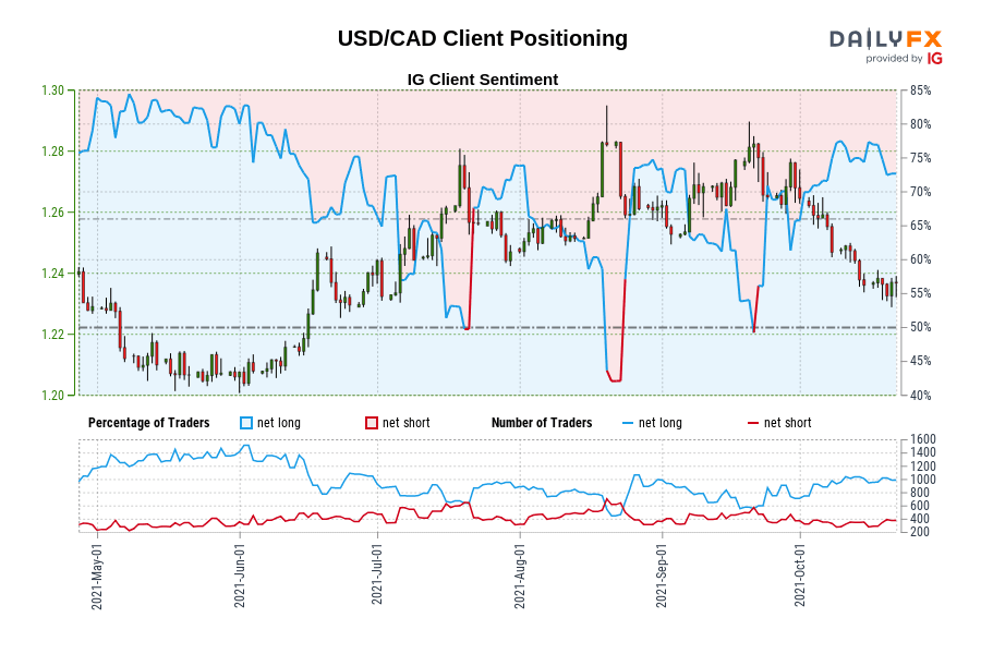 USD/CAD Client Positioning