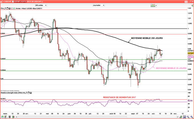 EUR/CHF - USD/CHF : L’inflation suisse dépasse les estimations, mais laisse le franc suisse inchangé