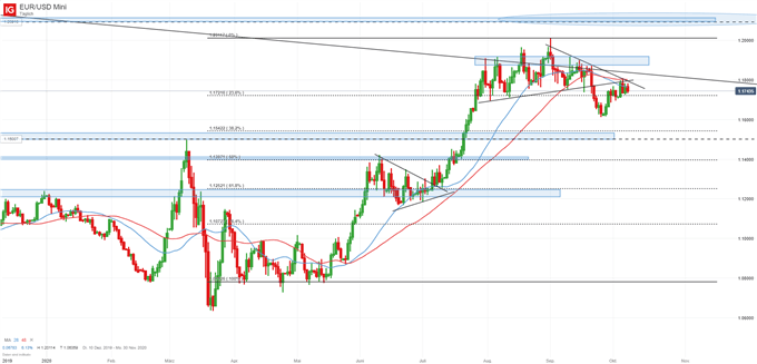 EUR/USD Eurodollar Kurs Analyse