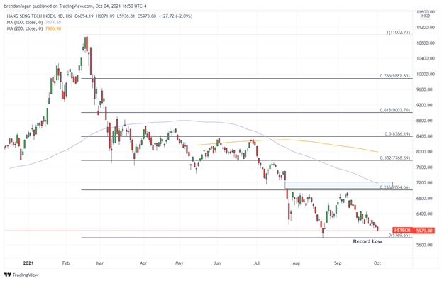 Hang Seng Index Outlook: Evergrande Uncertainty, Beijing Crackdowns Weigh on Sentiment