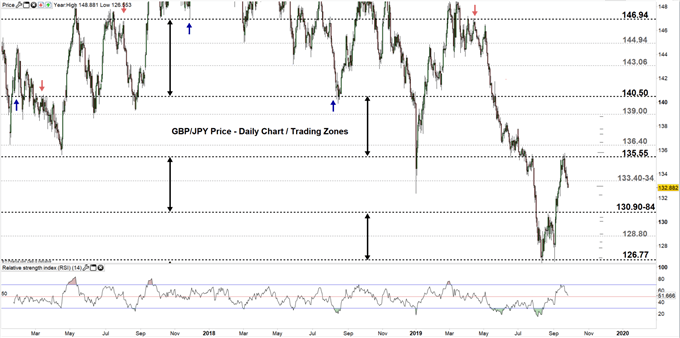 GBPJPY daily price chart 26-09-19 Zoomed out