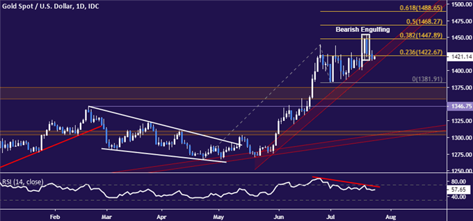 Gold price chart - daily