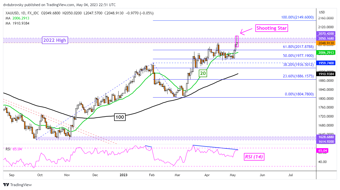 نمودار روزانه XAU/USD