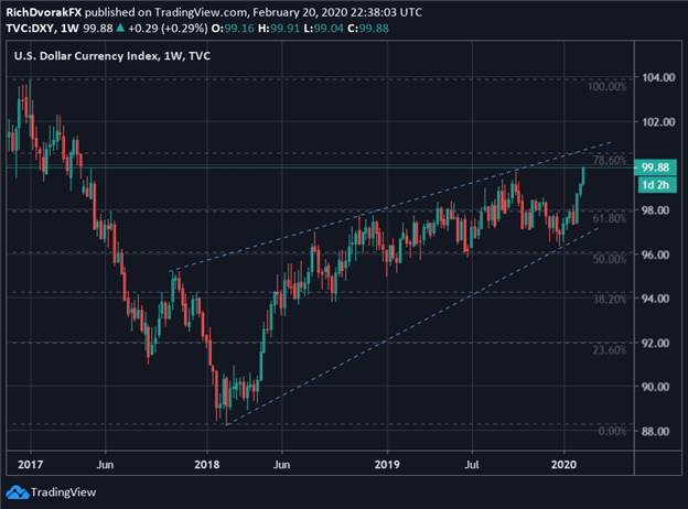 DXY Index Price Chart US Dollar Forecast