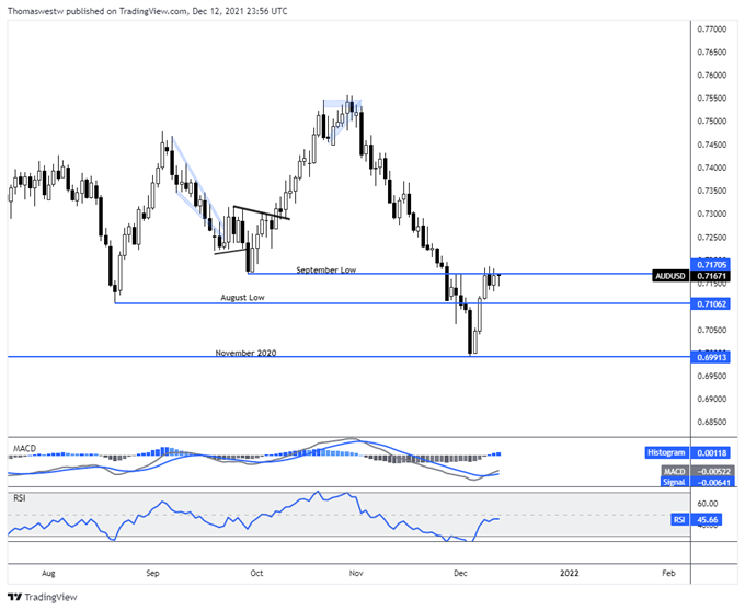 aud chart 