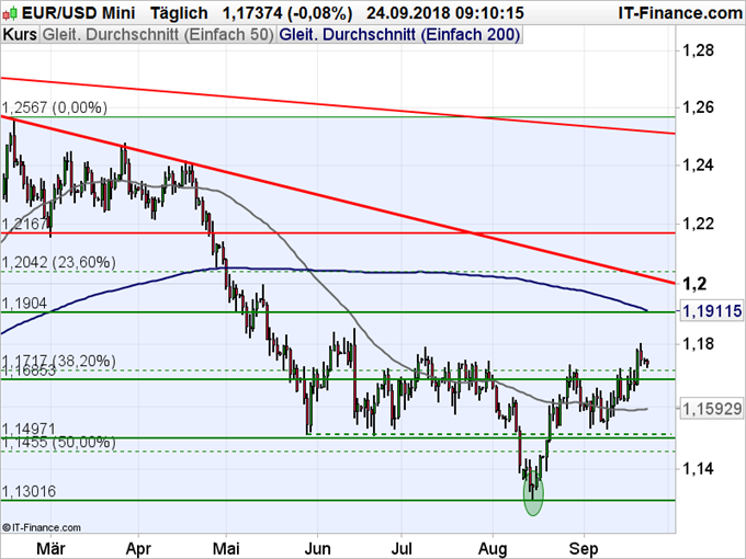 EURUSD Chartanalyse auf Tagesbasis