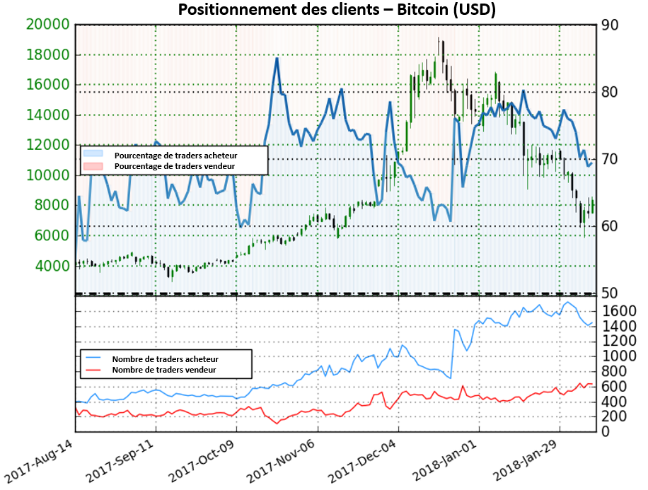 Bitcoin: Le signal du Sentiment confirme le rebond du cours du BTC/USD