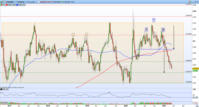 Graphique du Jour EUR/GBP