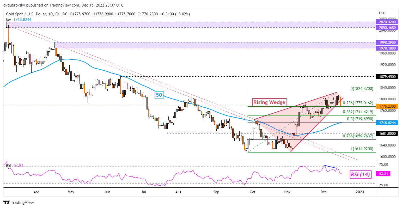 نمودار روزانه XAU/USD