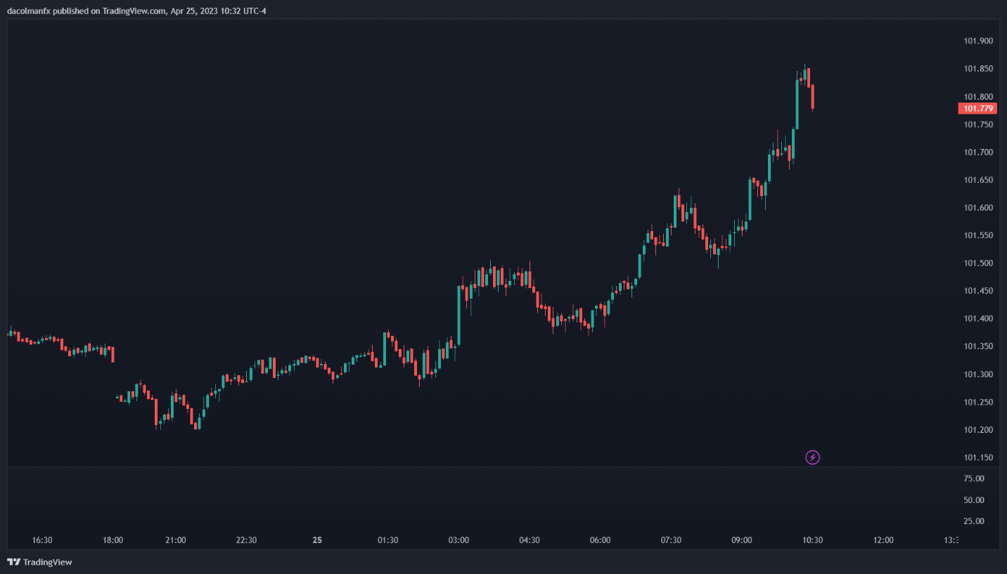 Chart, line chart, histogram  Description automatically generated