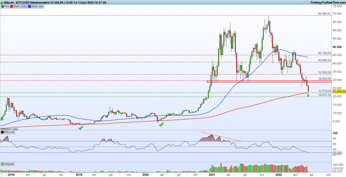 Analyse du Bitcoin