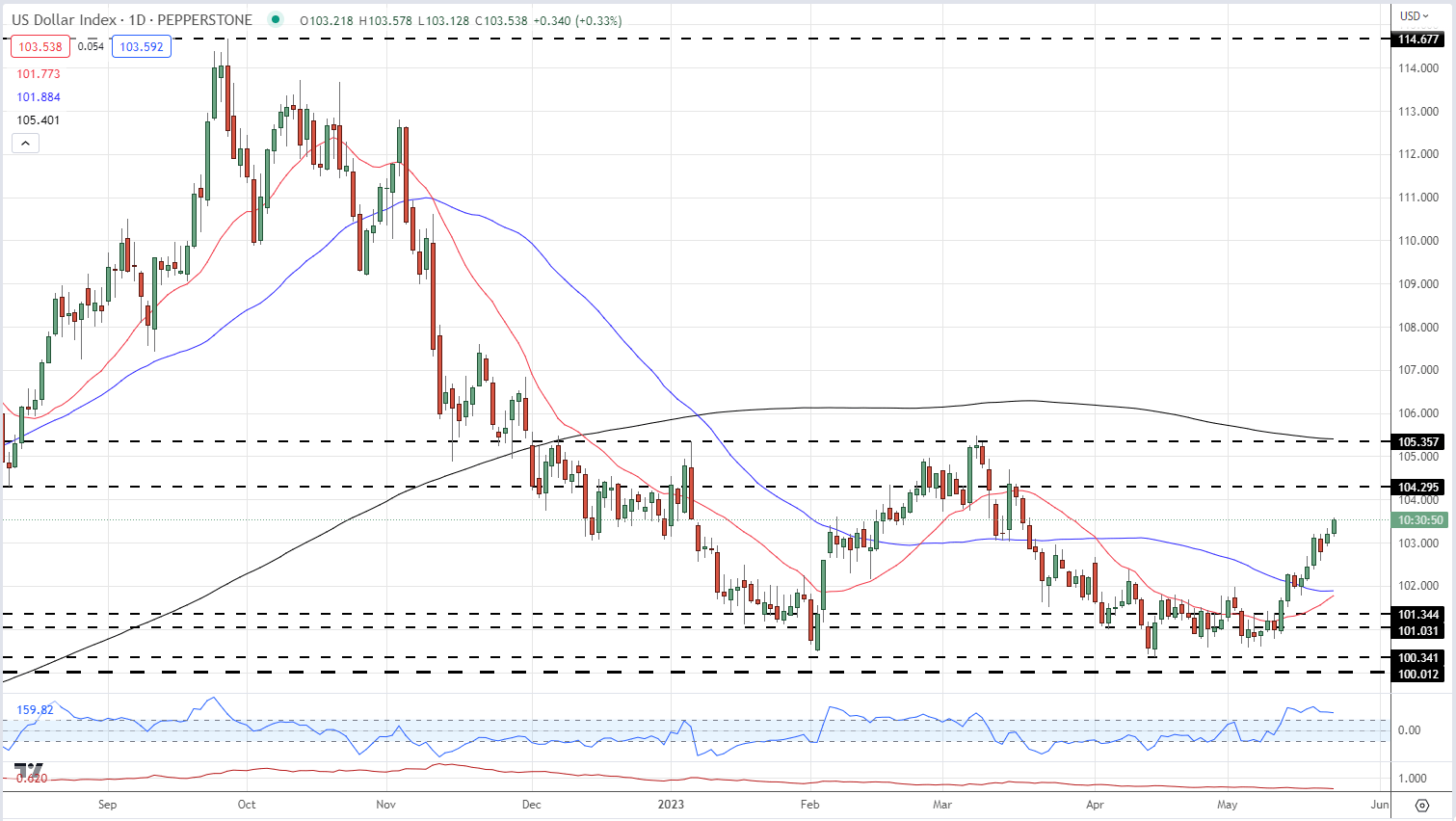 Британский фунт (GBP/USD) Последние данные: разворот МВФ, PMI Великобритании, переговоры по долгу США