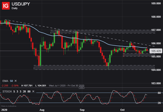 USD JPY Price Chart USDJPY Dollar Yen Technical Forecast