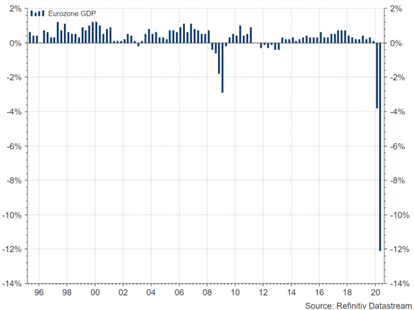 Euro Latest: Eurozone Posts Record GDP Contraction, EUR/USD Unfazed