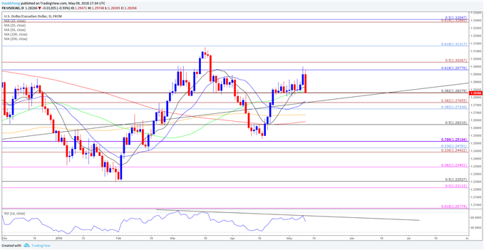 Image of USDCAD daily chart