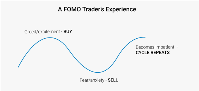 FOMO cycle