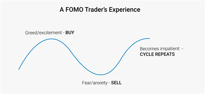 FOMO chart: Stages of FOMO