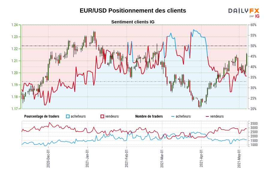 EUR/USD Positionnement des clients