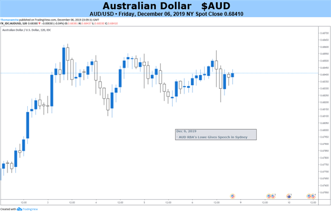 Aud Usd 5 Year Chart