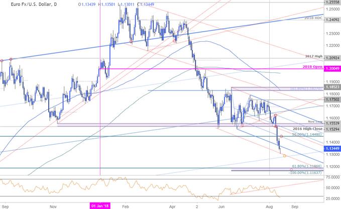 EUR/USD-Tageschart