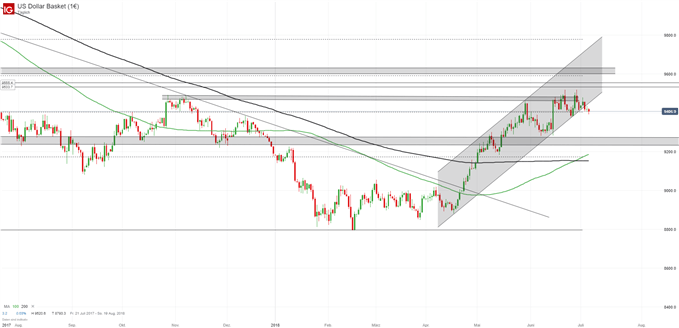 US Dollar Chart auf Tagesbasis Trendlinie, Fibonacci und gleitende Durchschnitte