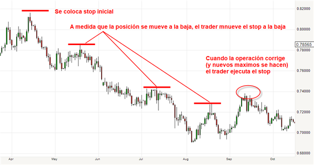 ¿Cómo operar con órdenes de stop?
