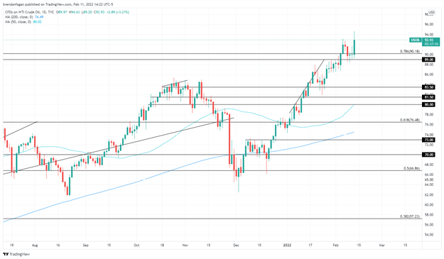 Нефть и золото растут, поскольку разведка США предполагает, что Россия может вторгнуться в Украину «на следующей неделе»