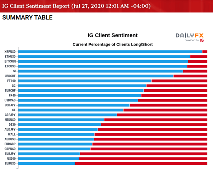 Image of IG Client Sentiment