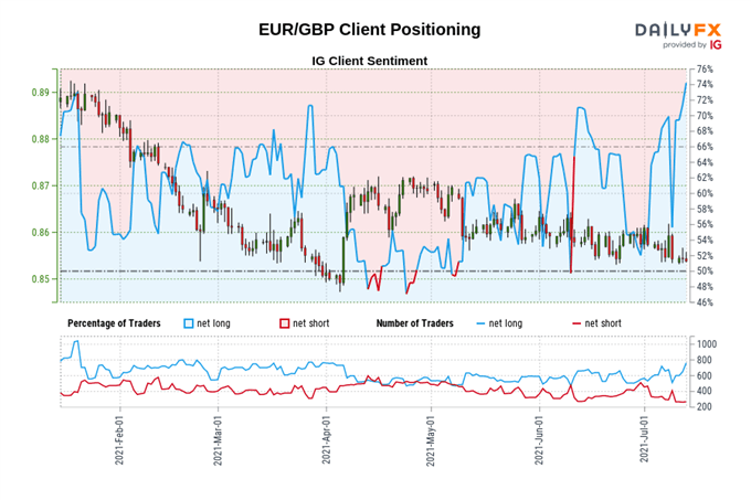 Euro Technical Analysis: EUR/GBP, EUR/JPY, EUR/USD Rates Outlook