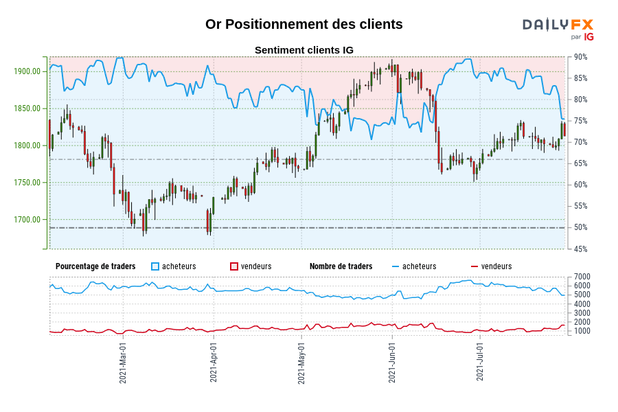 Or Positionnement des clients