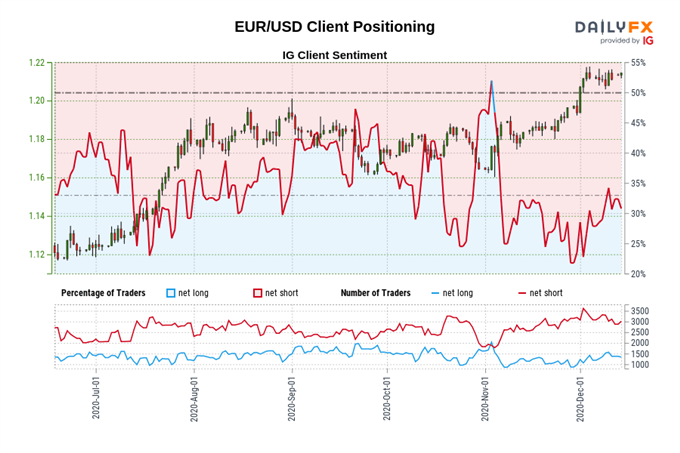 igcs, ig client sentiment index, igcs eur/usd, eur/usd rate chart, eur/usd rate forecast, eur/usd technical analysis