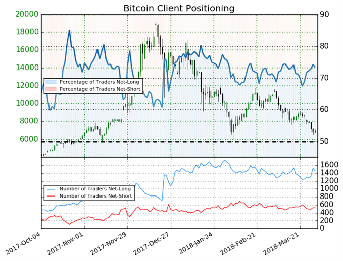 73% of Traders Are Net-Long, Yet Bitcoin Sentiment Gives Mixed Signal