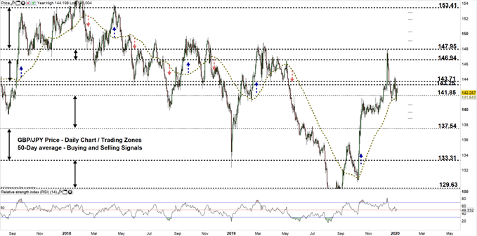GBPJPY price daily chart 07-01-20 Zoomed out