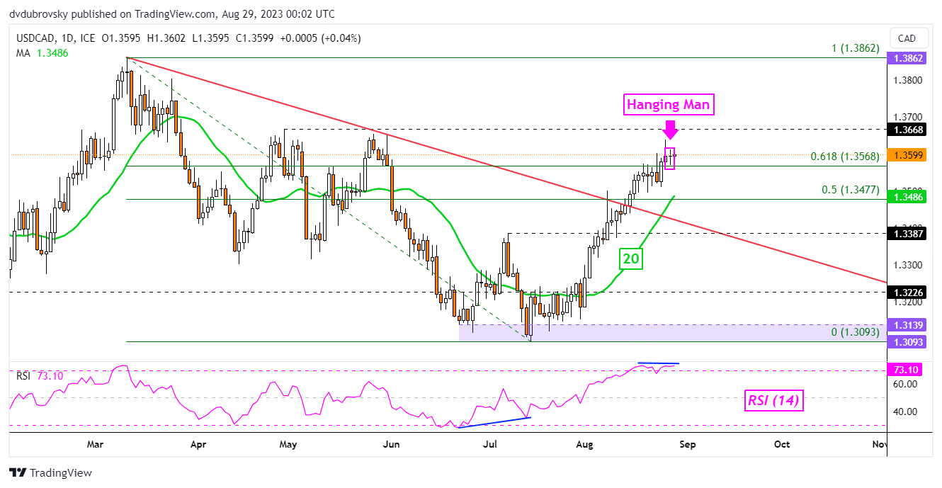 CAD to USD: CAD: Canadian dollar Rate- Jan 30, 2024