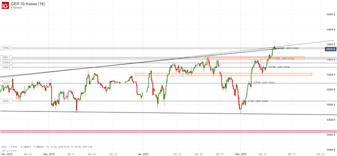 DAX Ausblick