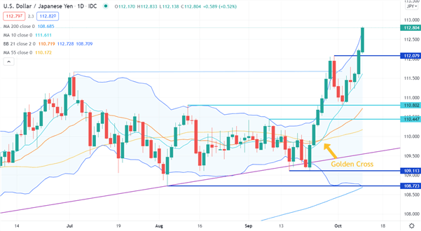 USD/JPY CHART