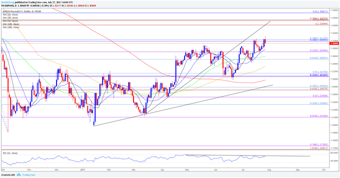 GBP/USD Daily Chart