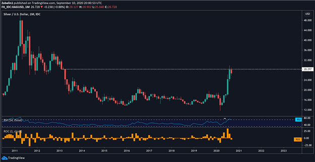 Silver Coils Up for Breakout as Biden Builds Lead vs Trump, Relief Bill Stalls