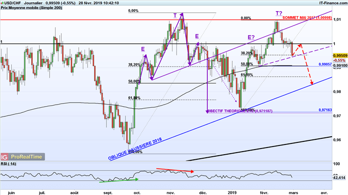 Le dollar retrace 38% de ses gains du début d'année face au franc suisse.