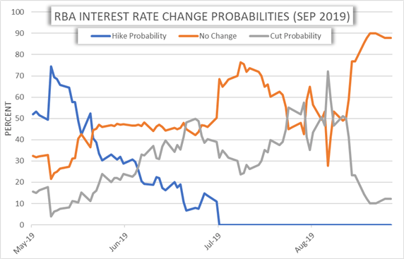 RBA Reserve Bank of Australia Interest Rate Cut Expectations