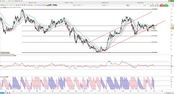 USDJPY Chartanalyse auf Wochenbasis
