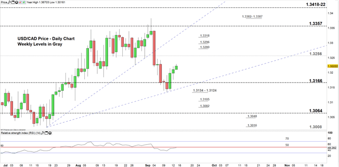USDCAD price daily chart 13-09-19. Zoomed in