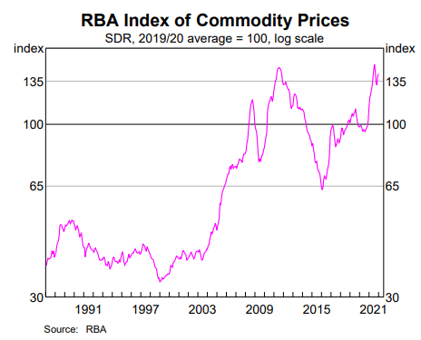 Australian Dollar Robust Post GDP Amid War Risks. Will AUD/USD Break the Range?