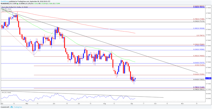 Image of audusd daily chart