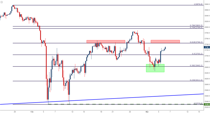 S&P 500 four-hour chart