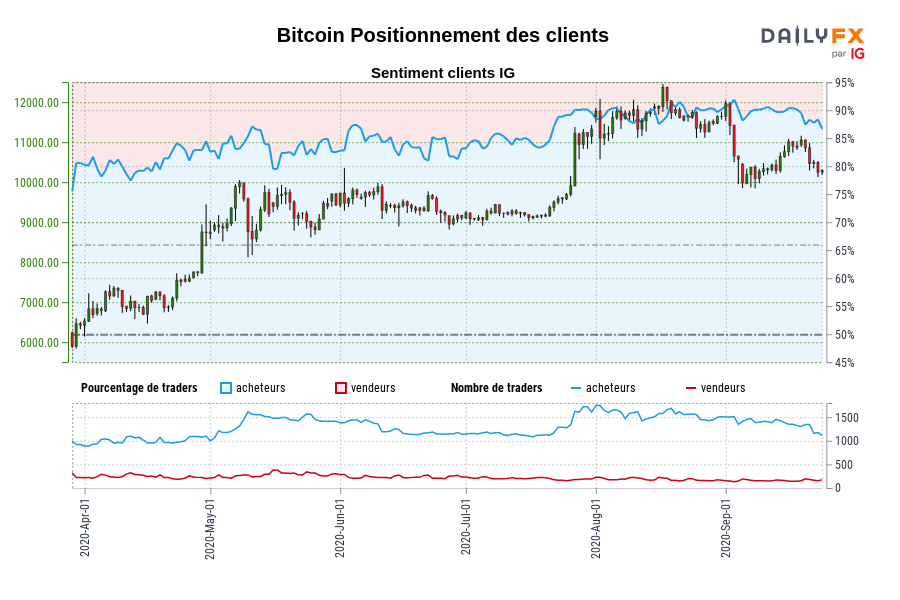 Bitcoin Positionnement des clients